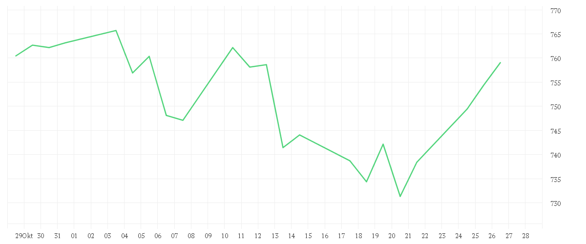 Chart zur Monatsentwicklung von UniNordamerika