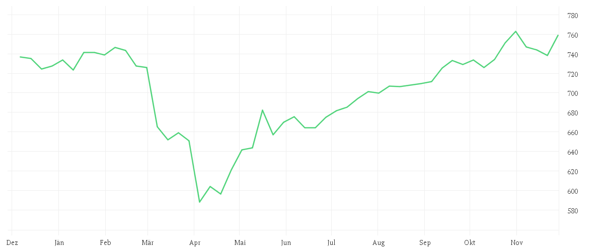 Chart zur Jahresentwicklung von UniNordamerika