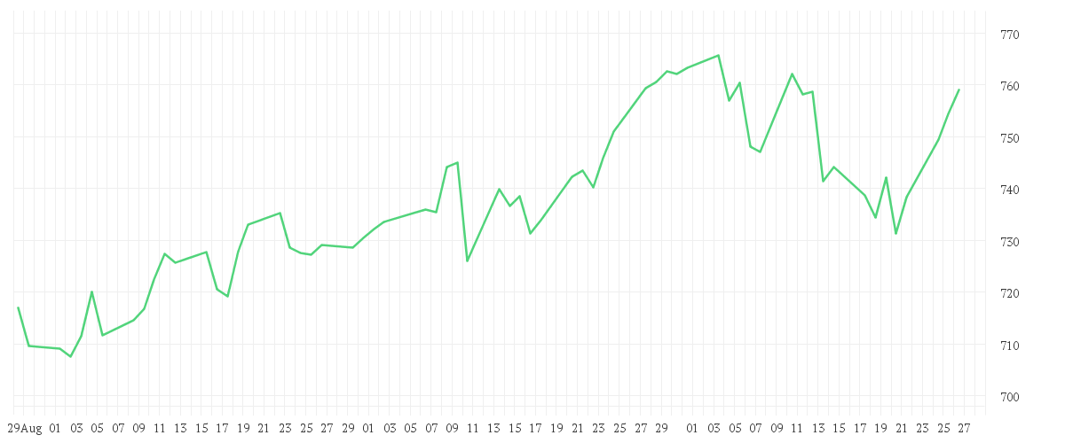 Chart zur Entwicklung der letzten drei Monate von UniNordamerika