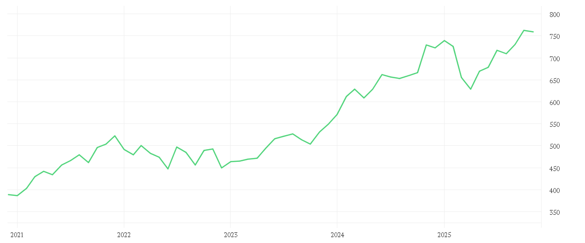 Chart zur Entwicklung der letzten fünf Jahre von UniNordamerika