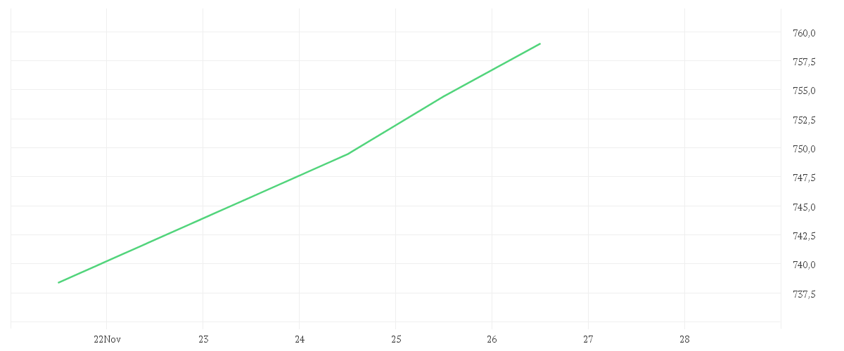 Chart zur Tagesentwicklung von UniNordamerika
