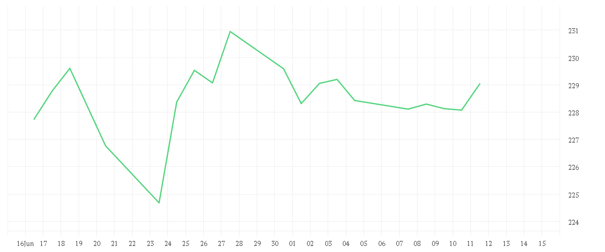 Chart zur Monatsentwicklung von DWS ESG Top Asien LC