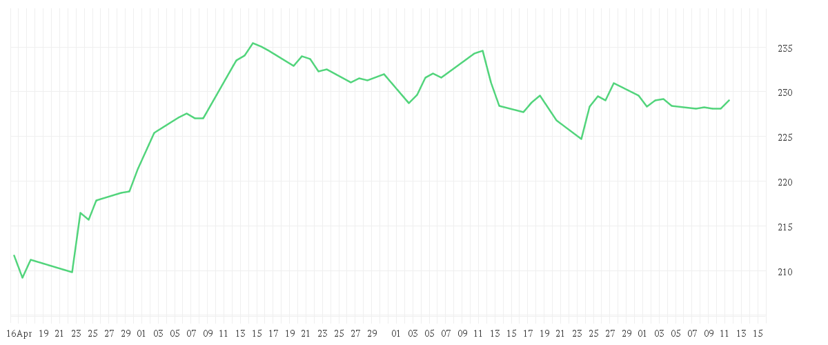 Chart zur Entwicklung der letzten drei Monate von DWS ESG Top Asien LC