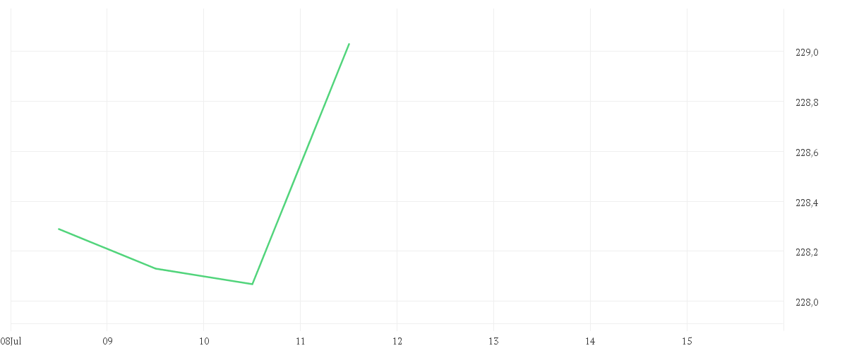 Chart zur Tagesentwicklung von DWS ESG Top Asien LC