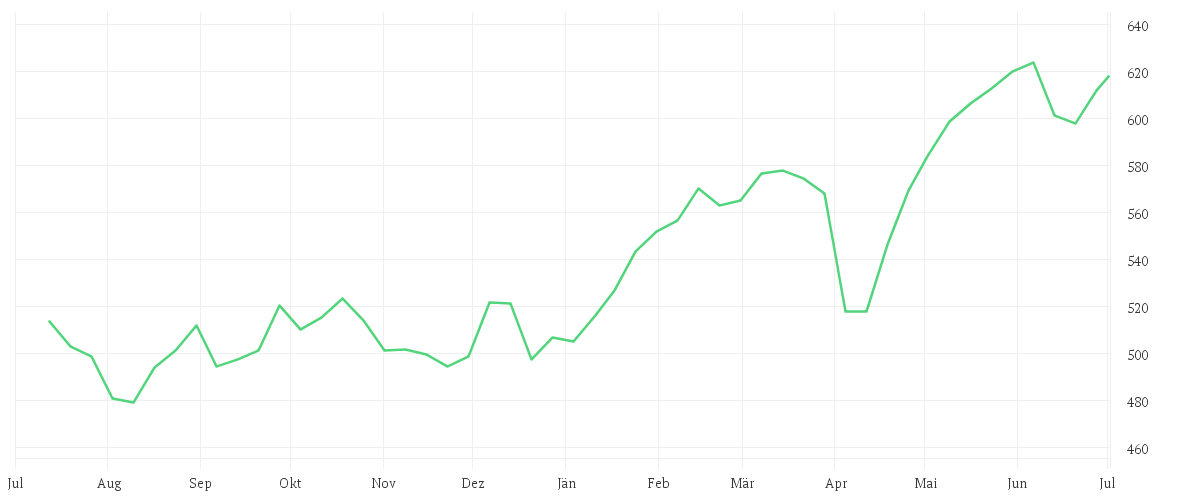 Chart zur Jahresentwicklung von DWS Aktien Strategie Deutschland LC