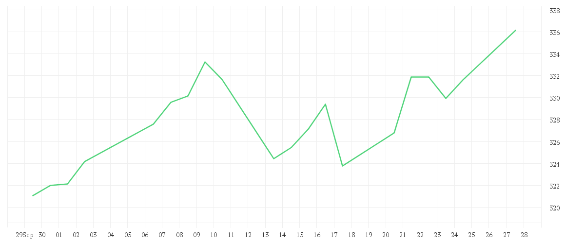 Chart zur Monatsentwicklung von AMUNDI TOP WORLD