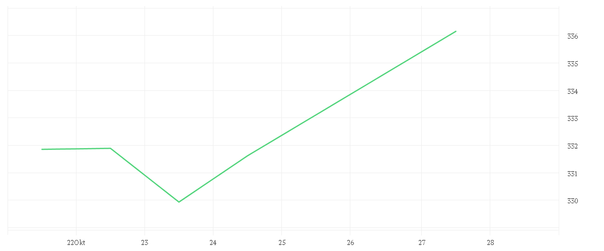 Chart zur Wochenentwicklung von AMUNDI TOP WORLD