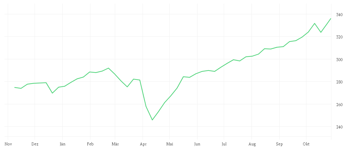 Chart zur Jahresentwicklung von AMUNDI TOP WORLD