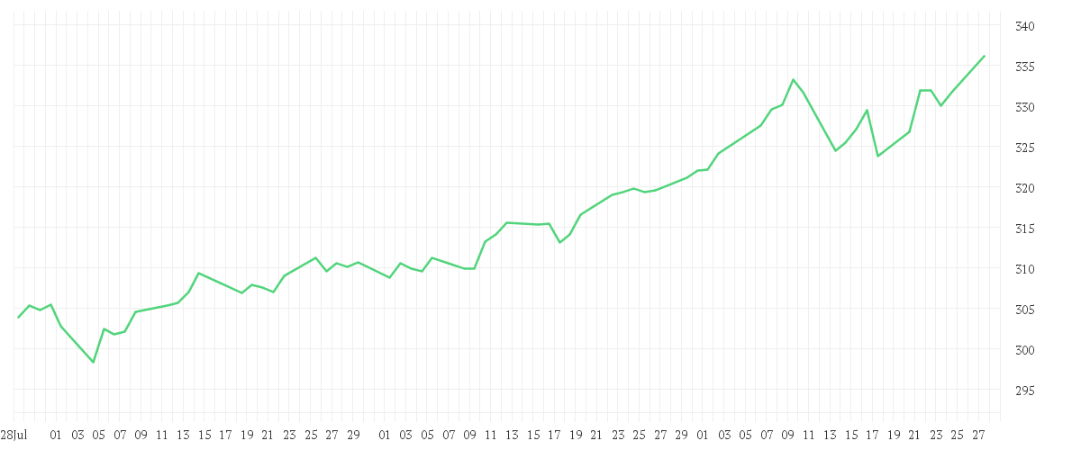 Chart zur Entwicklung der letzten drei Monate von AMUNDI TOP WORLD