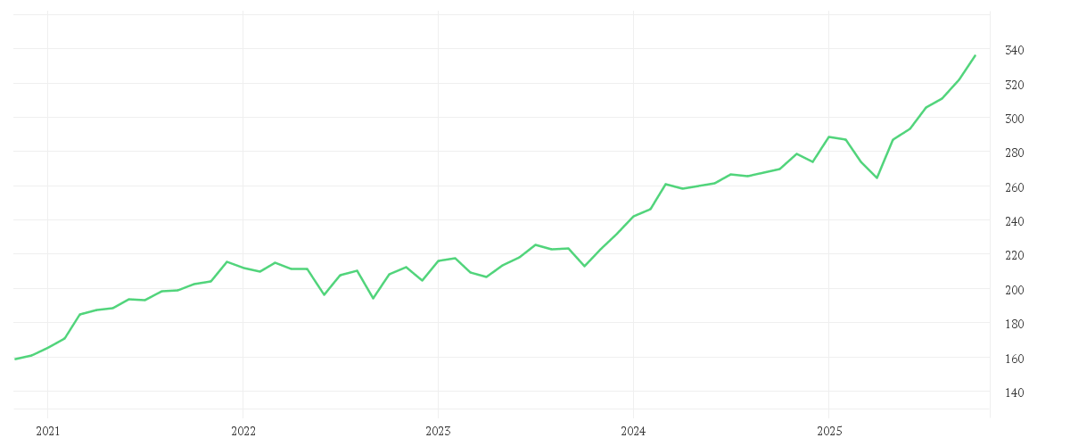Chart zur Entwicklung der letzten fünf Jahre von AMUNDI TOP WORLD