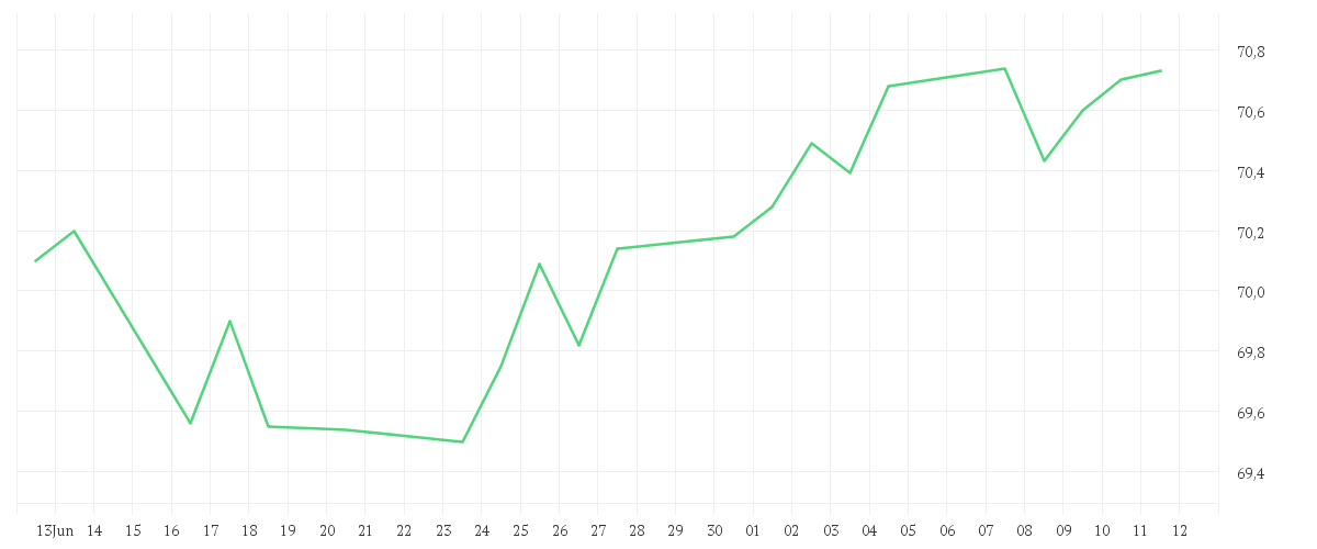 Chart zur Monatsentwicklung von AMUNDI ETHIK PLUS - A