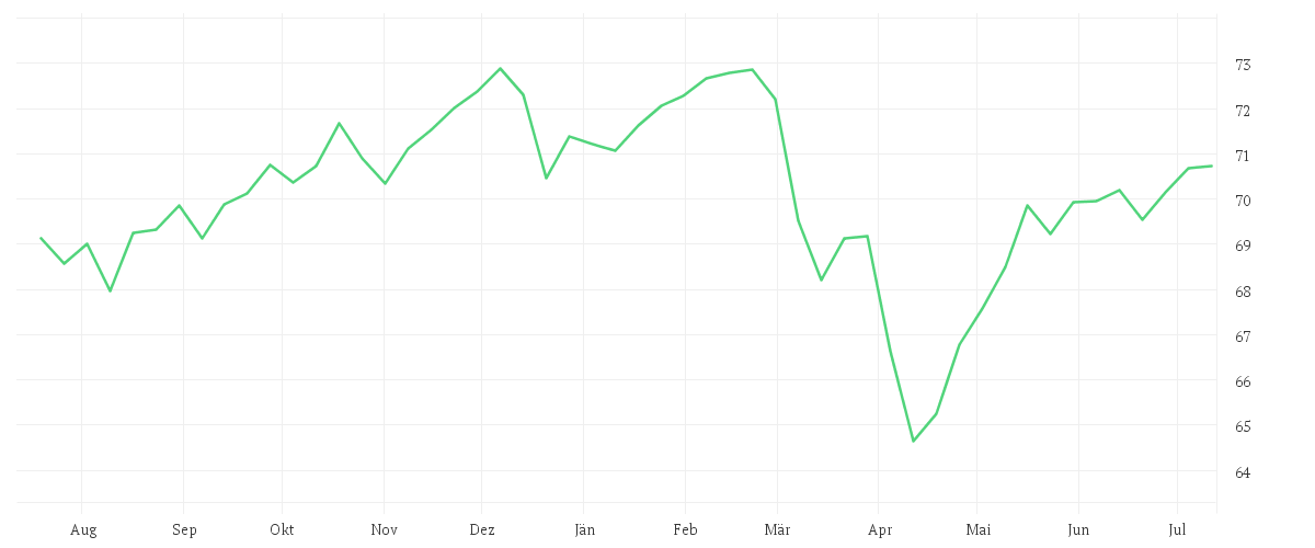 Chart zur Jahresentwicklung von AMUNDI ETHIK PLUS - A
