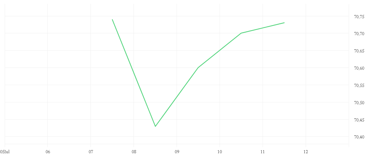Chart zur Tagesentwicklung von AMUNDI ETHIK PLUS - A