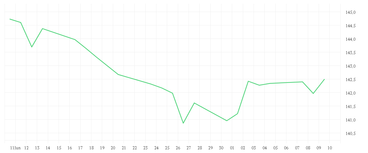 Chart zur Monatsentwicklung von DWS Top Dividende LD