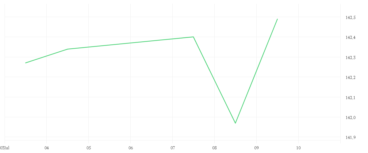 Chart zur Tagesentwicklung von DWS Top Dividende LD