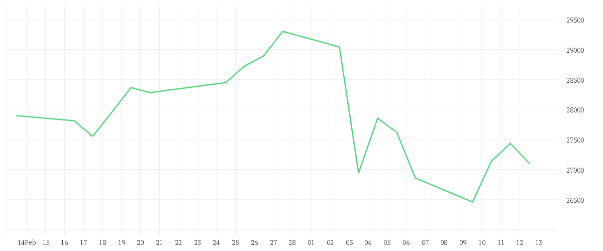 Chart zur Monatsentwicklung von JPMorgan Investment Funds - Japan Sustainable Equity Fund A (acc) - JPY