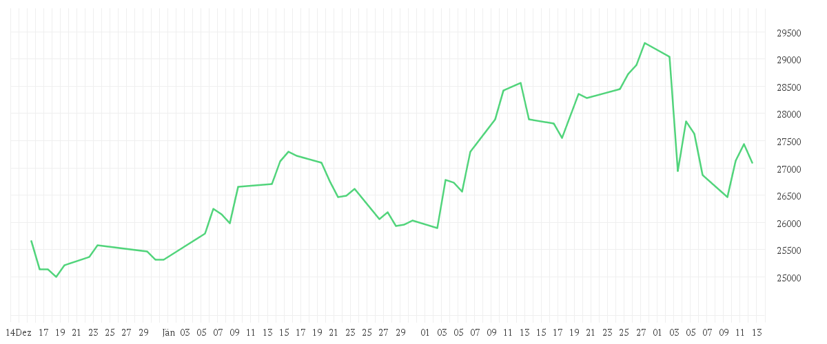 Chart zur Entwicklung der letzten drei Monate von JPMorgan Investment Funds - Japan Sustainable Equity Fund A (acc) - JPY
