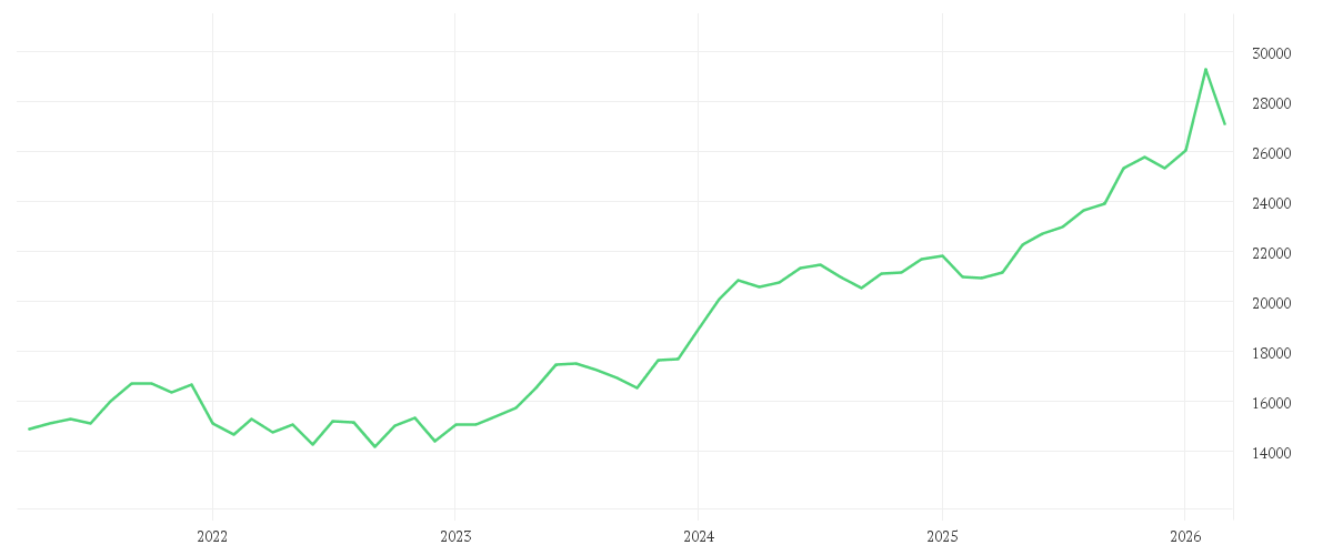 Chart zur Entwicklung der letzten fünf Jahre von JPMorgan Investment Funds - Japan Sustainable Equity Fund A (acc) - JPY