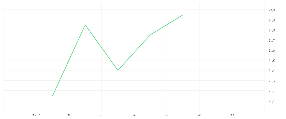 Chart zur Wochenentwicklung von SFC ENERGY AG