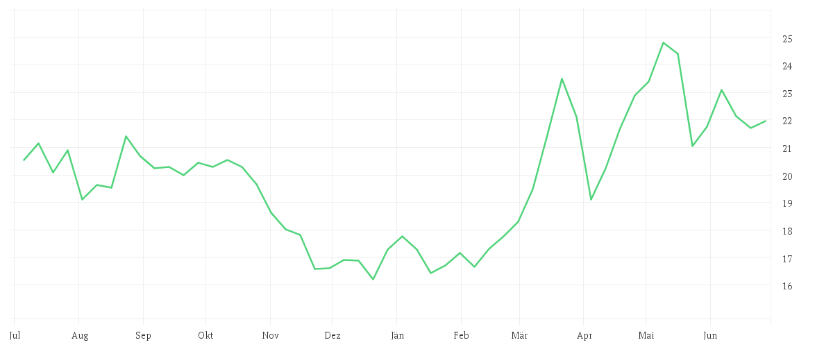 Chart zur Jahresentwicklung von SFC ENERGY AG