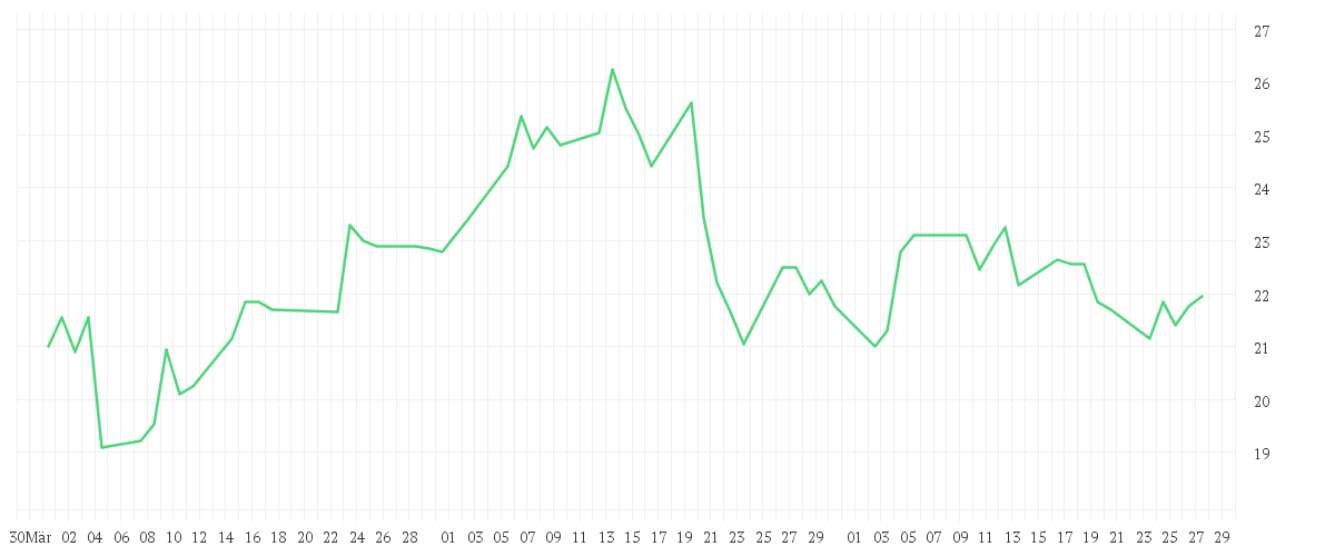 Chart zur Entwicklung der letzten drei Monate von SFC ENERGY AG
