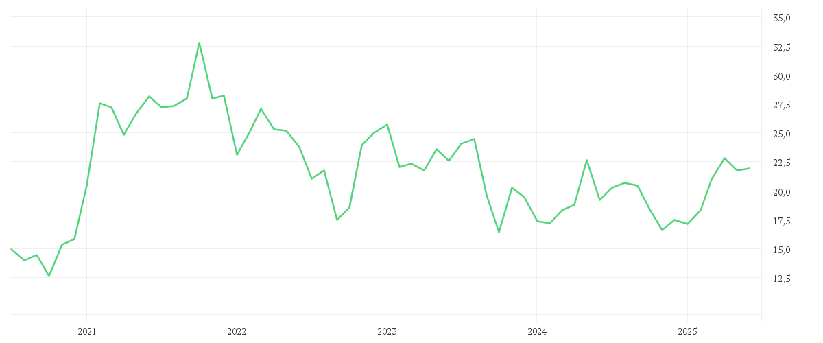 Chart zur Entwicklung der letzten fünf Jahre von SFC ENERGY AG