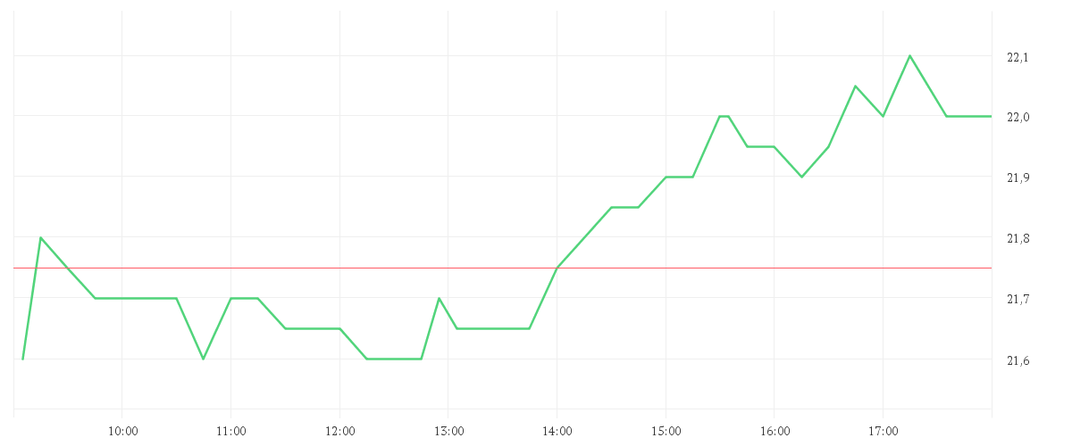 Chart zur Tagesentwicklung von SFC ENERGY AG