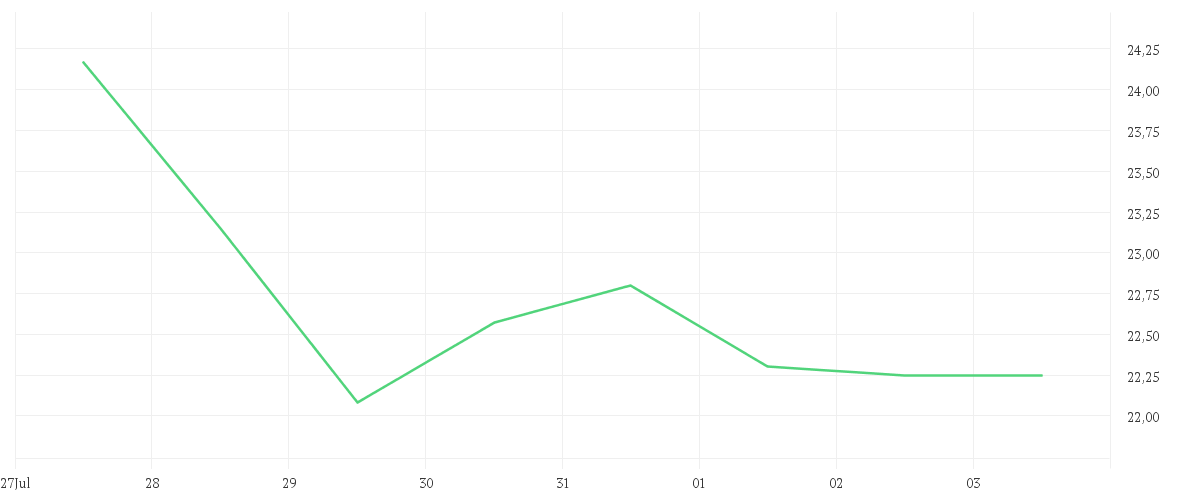 Chart zur Wochenentwicklung von CENTENE CORP.     DL-,001