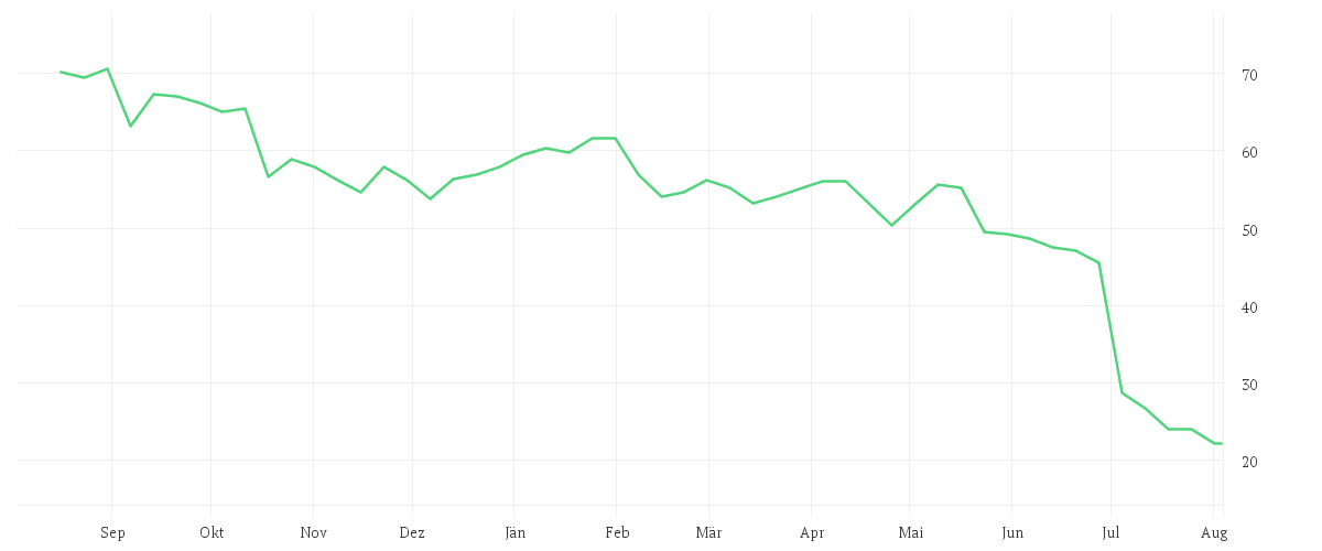Chart zur Jahresentwicklung von CENTENE CORP.     DL-,001