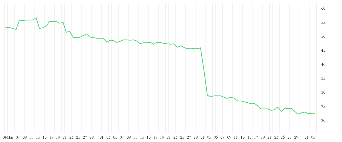 Chart zur Entwicklung der letzten drei Monate von CENTENE CORP.     DL-,001