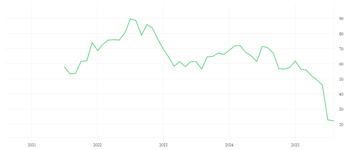 Chart zur Entwicklung der letzten fünf Jahre von CENTENE CORP.     DL-,001
