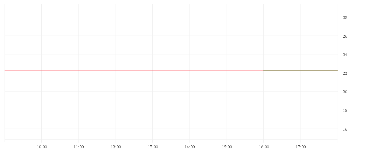 Chart zur Tagesentwicklung von CENTENE CORP.     DL-,001