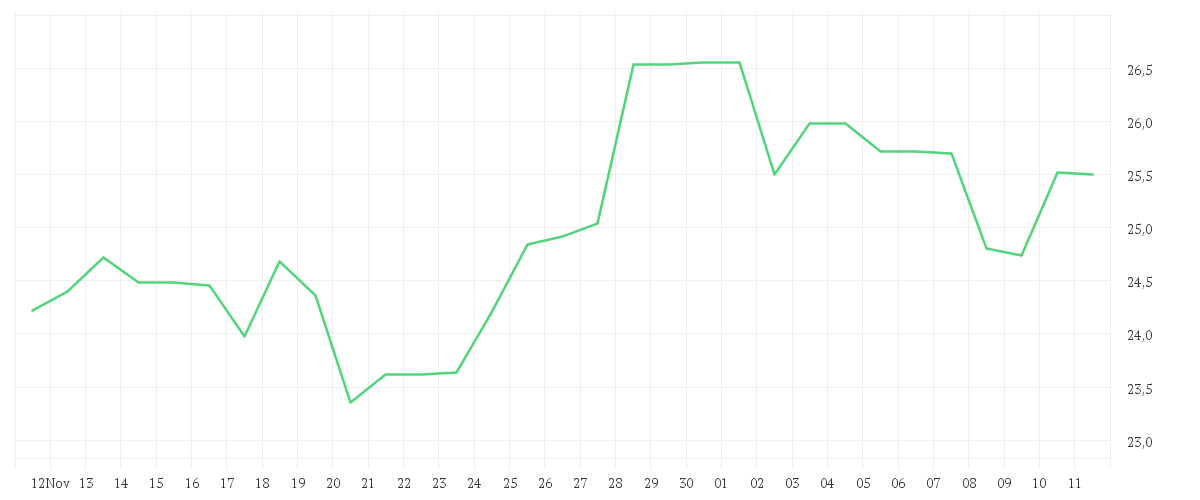 Chart zur Monatsentwicklung von GERRESHEIMER AG