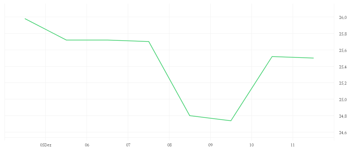 Chart zur Wochenentwicklung von GERRESHEIMER AG