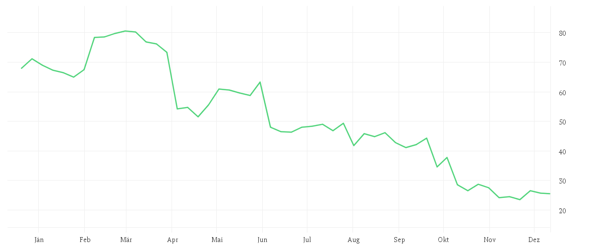 Chart zur Jahresentwicklung von GERRESHEIMER AG