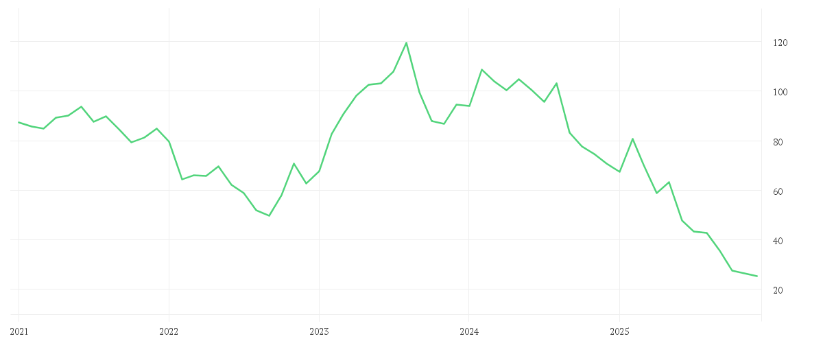 Chart zur Entwicklung der letzten fünf Jahre von GERRESHEIMER AG