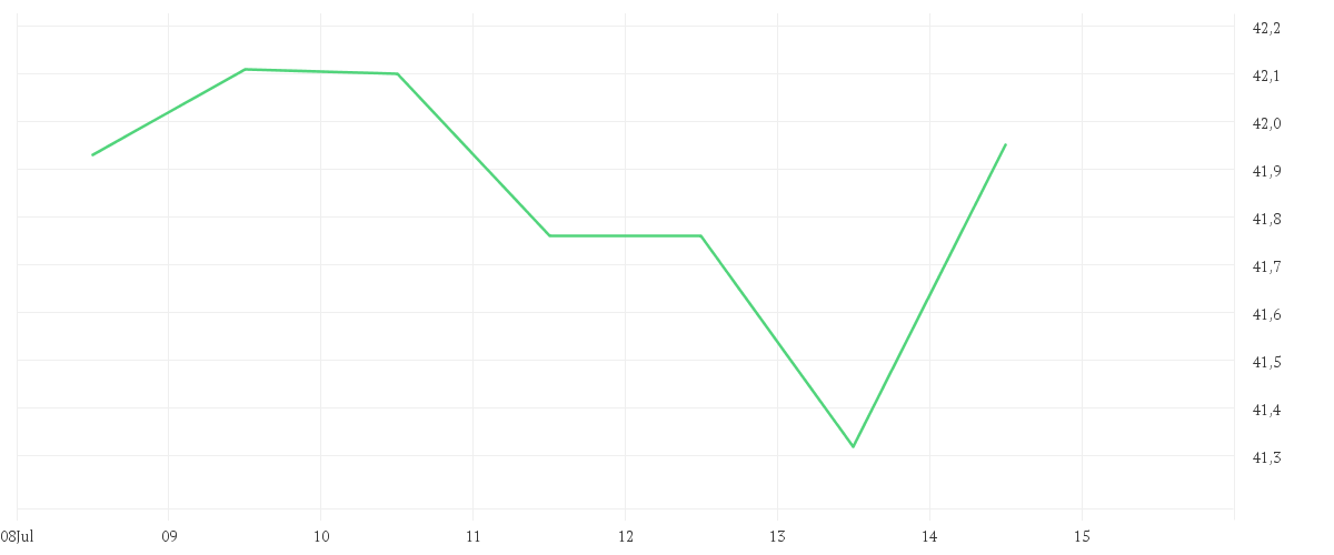 Chart zur Wochenentwicklung von FRESENIUS SE+CO.KGAA O.N.