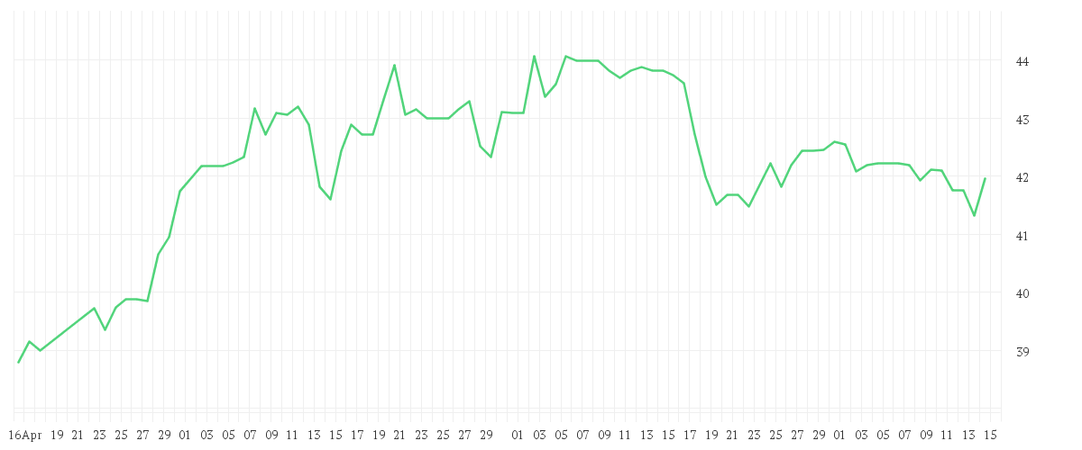 Chart zur Entwicklung der letzten drei Monate von FRESENIUS SE+CO.KGAA O.N.