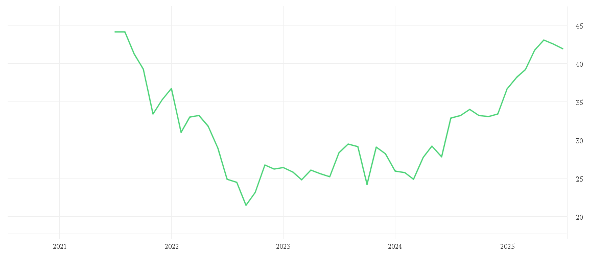 Chart zur Entwicklung der letzten fünf Jahre von FRESENIUS SE+CO.KGAA O.N.
