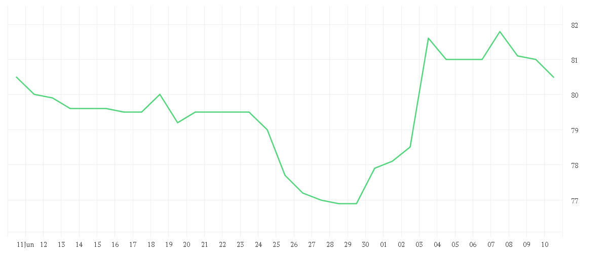 Chart zur Monatsentwicklung von COCA-COLA EU.PA.  EO -,01