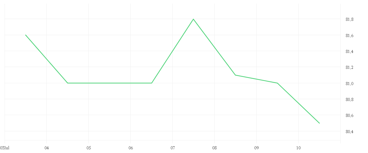 Chart zur Wochenentwicklung von COCA-COLA EU.PA.  EO -,01