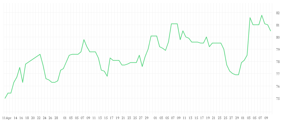 Chart zur Entwicklung der letzten drei Monate von COCA-COLA EU.PA.  EO -,01