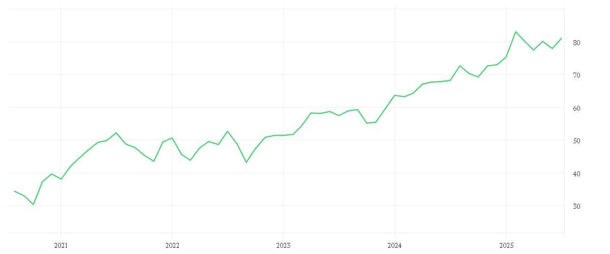 Chart zur Entwicklung der letzten fünf Jahre von COCA-COLA EU.PA.  EO -,01