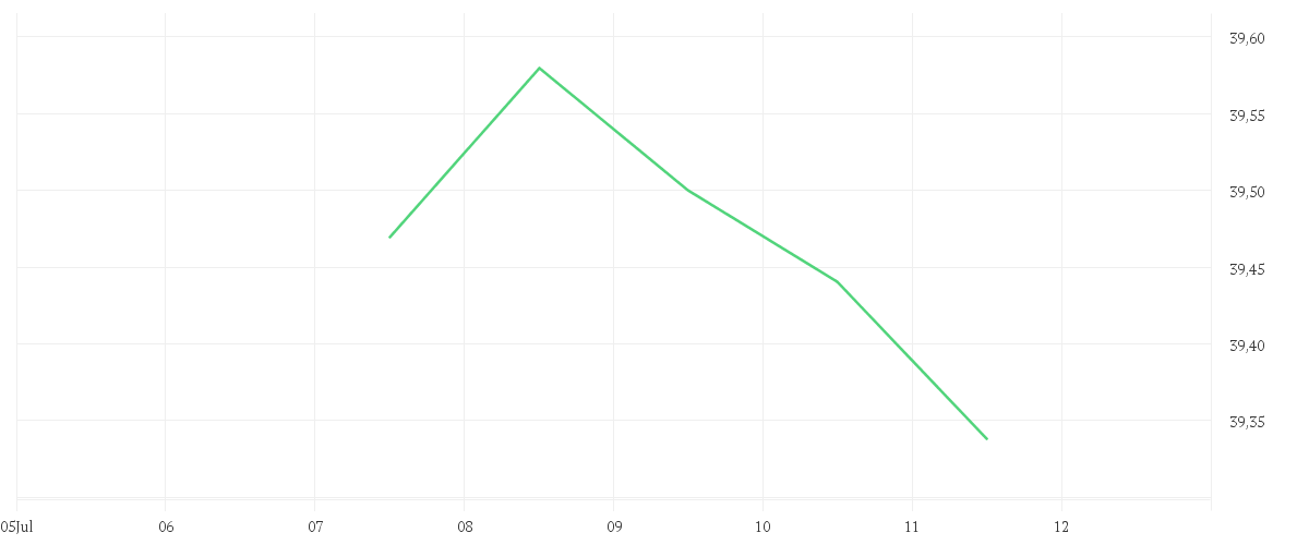 Chart zur Wochenentwicklung von IShares Plc.