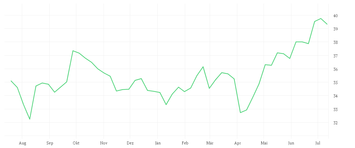 Chart zur Jahresentwicklung von IShares Plc.
