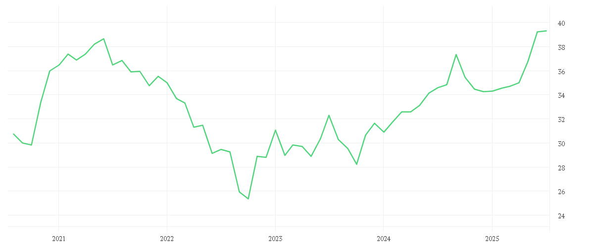 Chart zur Entwicklung der letzten fünf Jahre von IShares Plc.