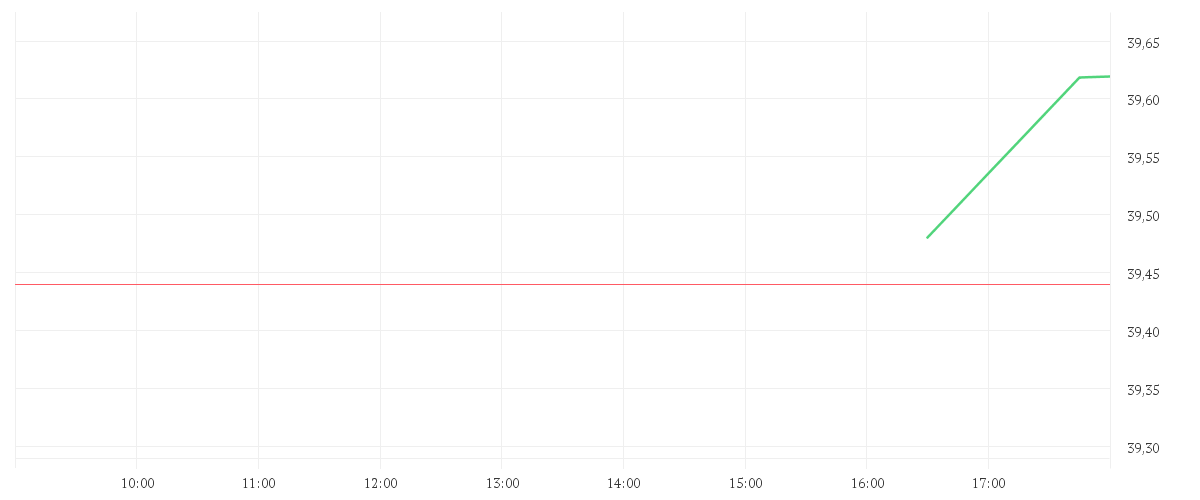 Chart zur Tagesentwicklung von IShares Plc.