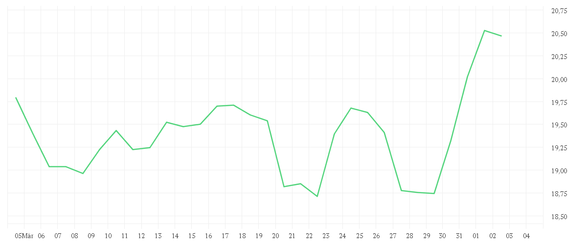 Chart zur Monatsentwicklung von UNIPOL ASSICURAZIONI NAM.