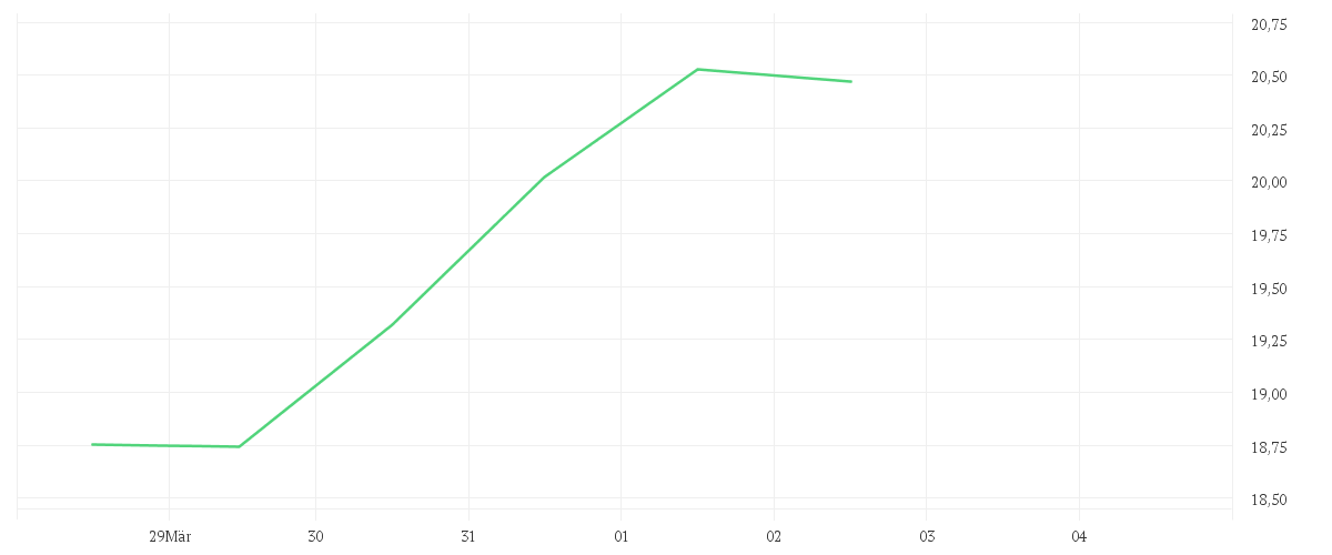 Chart zur Wochenentwicklung von UNIPOL ASSICURAZIONI NAM.