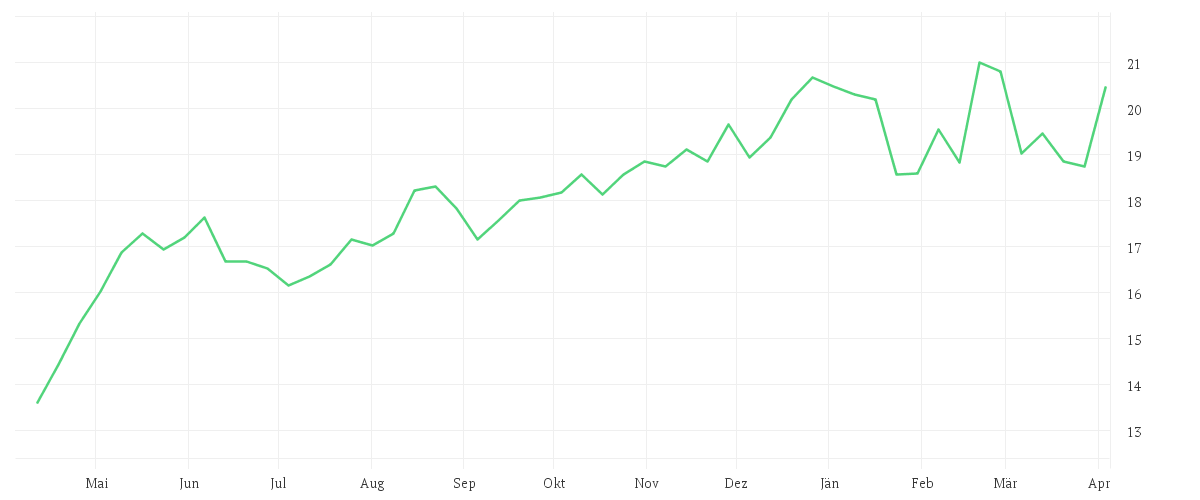 Chart zur Jahresentwicklung von UNIPOL ASSICURAZIONI NAM.